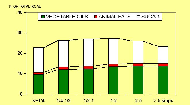 Participação relativa de alimentos (óleos vegetais, gordura animal e
