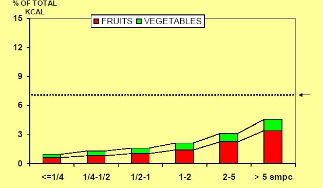 Participação relativa de (frutas, legumes e verduras no total