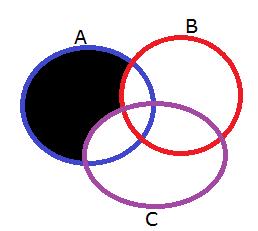 c) Obtenha A B e destaque no diagrama com uma cor 2, a sua escolha. d) Obtenha B A e destaque no diagrama com uma cor 3, a sua escolha.