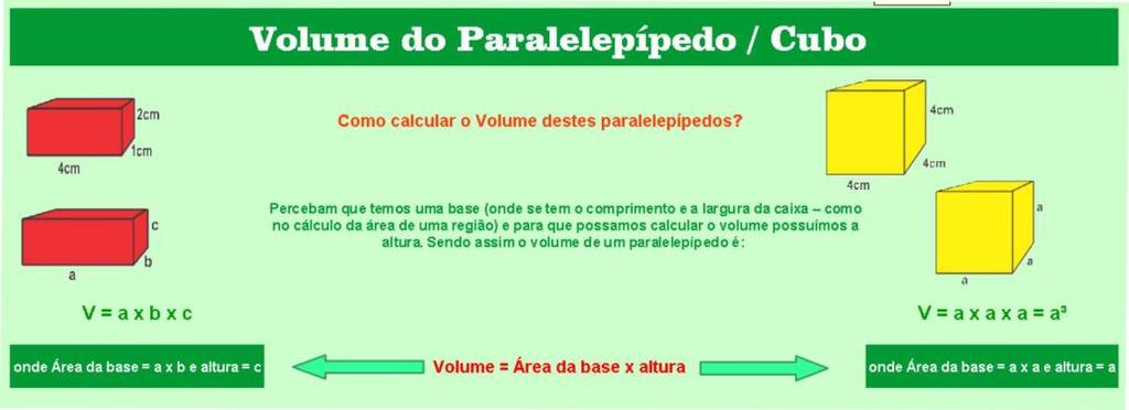 Figura 12 Conceitos e fórmulas para o volume do paralelepípedo e do cubo.