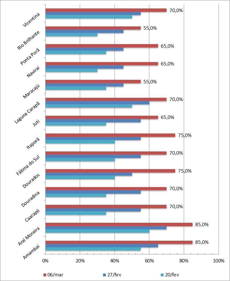 Com base nas informações constantes nos gráficos acima, verifica-se que as regiões sudeste e sudoeste estão com a colheita mais avançada, sendo os municípios de Aral Moreira e Amambai os mais