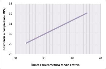 14 Figura 9 - Índice Esclerométrico versus Resistência à Compressão pelo Método dos Mínimos Quadrados Fonte: Dados produzidos pela autora (2014) 4.