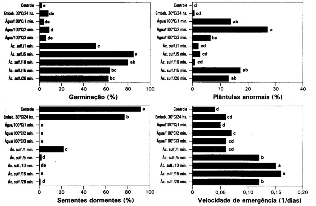 RESULTADOS E DISCUSSÃO Os efeitos dos diferentes tratamentos pré-germinativos em sementes de sucupira-preta são apresentados na Fig. 1.