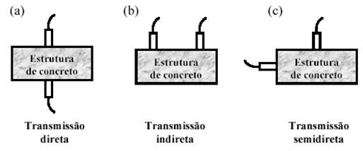 Transdutores.