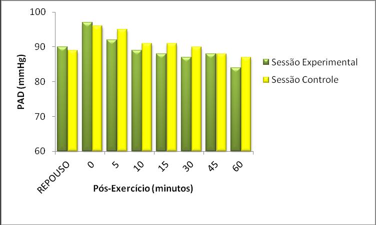 Figura 2 - Comportamento da pressão arterial diastólica pós-sessões (n=6) 205 Podemos observar que não houve diferença significativa na PAS (mmhg) 137,3 ± 7,9 versus 138,2 ± 7,6 e PAD 89,2 ± 6,0