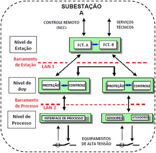 2 Sistemas de automação baseados na norma IEC 61850 Inicialmente, é preciso conhecer o modelo de SAS proposto pela IEC 61850-5 que recomenda estruturar o sistema em três diferentes níveis