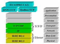 Para permitir a integração entre os dispositivos nas redes de comunicação a ISO (International Organization for Standardization) desenvolveu um modelo de referência chamado OSI (Open Systems