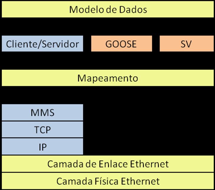 MMS: mensagens do tipo cliente servidor para dados de supervisão sem requisitos críticos de tempo.