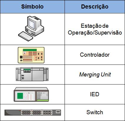 que nos projetos de SAS os equipamentos utilizados possuam compatibilidade com os protocolos HSR ou PRP, principalmente nos barramentos de comunicação que trafegam informações de proteção garantindo