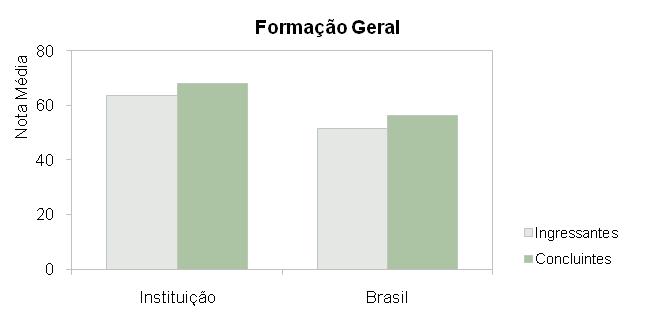 A seguir encontra-se um gráfico em que se compara o desempenho do curso nessa instituição com o desempenho da área, levando em conta a totalidade de estudantes da área no Brasil.