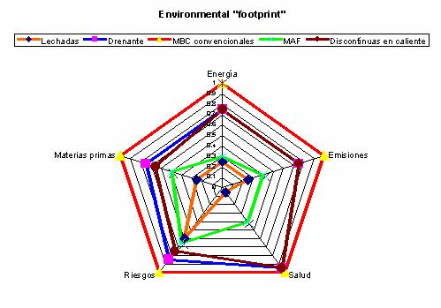 Análise Tecnico-Ambiental A tecnologia que possui a pegada meio-ambiental de menor superfície e a