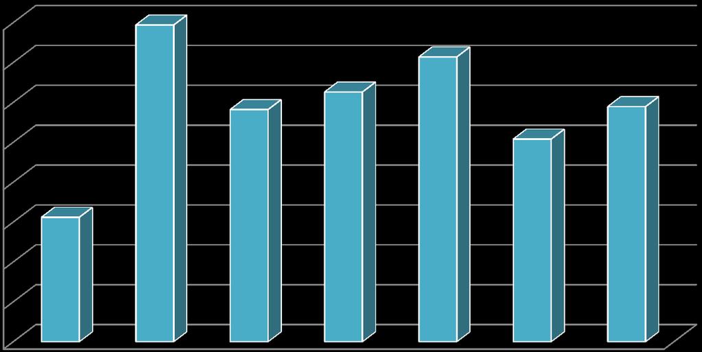 Análise do consumo de água da Moppe Para poder analisar o consumo de água da Moppe, tivemos que pegar a conta de água no período de fevereiro até julho 2014.