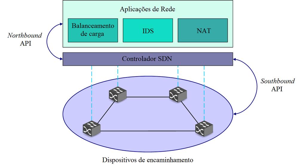 NFV vs SDN Principais diferenças A SDN promove a flexibilidade ao desacoplar planos de dados e de controle A NFV desacopla função de rede do equipamento no qual é implementada Em SDN, a rede é