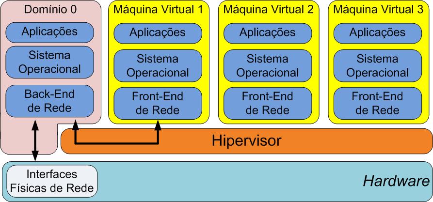 Exemplo: Xen Pacotes podem ser encaminhados às VMs com bridge de