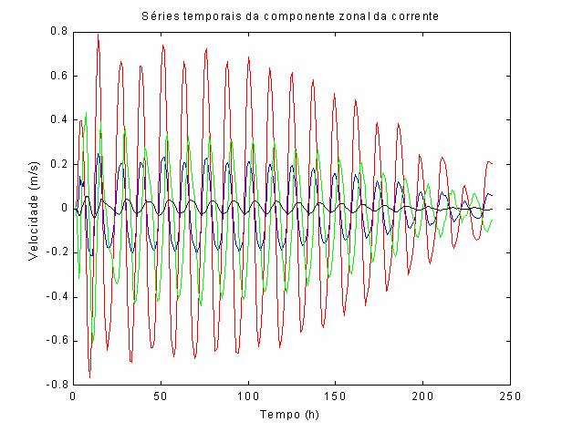 Os resultados de corrente obtidos pela simulação numérica mostram que a corrente de maré na Baía de Sepetiba é bem mais intensa do que na Baía da Ilha Grande.
