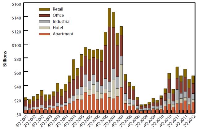 O mercado não-residencial apenas foi afetado em 2009 e 2010, e após estes dois anos retomou a sua tendência crescente. Passou de 445.915 MUSD em 2002 para 566.796 MUSD em 2012.