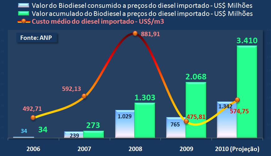 SUBSTITUIÇÃO DO DIESEL IMPORTADO PELO BIODIESEL Depois do B5, vigente desde 1º/jan/2010, o avanço do biodiesel depende cada vez mais de sua competitividade frente ao