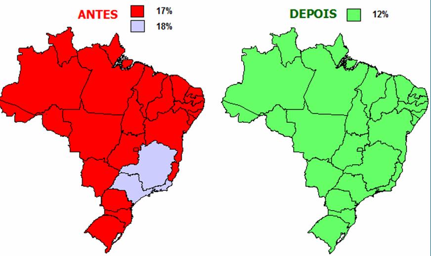 DESAFIOS E OBJETIVOS (continuação) Alíquotas do