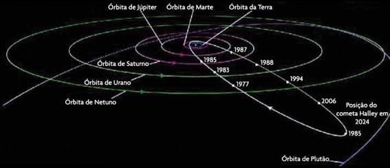 Júpiter; o Cometas: são astros com aspecto característico, que descrevem Cometas: