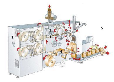 Processo de fabrico das cápsulas de café Processo de enchimento das cápsulas de papel de filtro: 1. Rolos de papel percorrem toda a linha; 2. É depositado, sob o rolo, café; 3.