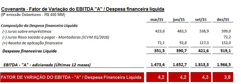 Pagamento dos juros das debêntures realizados no período: conforme item 4 acima; Aquisições e vendas de debêntures efetuadas pela companhia Emissora: não houve. 6.