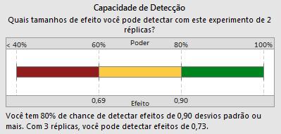 Resultados O relatório Sumário exibe os tamanhos de efeito que você pode detectar em seu experimento com 60% de poder e 80% de poder.