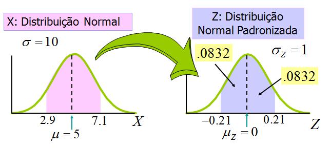 Cálculos de probabilidades Cálculo da área entre dois números: Seja X N(5, 100), vamos calcular P(2, 9 X 7, 1).