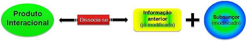 Para Moreira (2009, p. 19): Figura 3 Fase do processo de retenção (MOREIRA, 2009, p. 19). Ausubel sugere que a assimilação ou ancoragem, provavelmente, tenha um efeito facilitador na retenção.