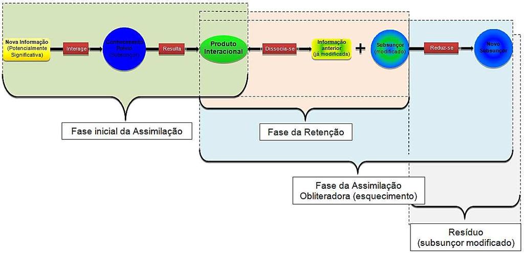 Figura 6 Representação de todo o processo de assimilação e retenção (UIBSON, 2012, p. 41). Foram explanadas assim duas maneiras de representar o processo de assimilação e retenção do conhecimento. 5.