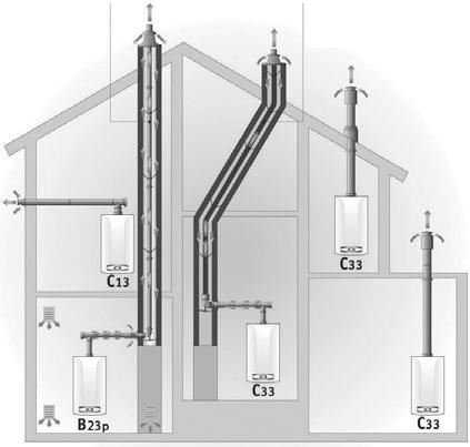 Recomendações para as tipologias de instalação: Tipo C Aparelho para o qual o circuito de combustão (alimentação de ar, câmara de combustão, permutador de calor e evacuação dos produtos de combustão)