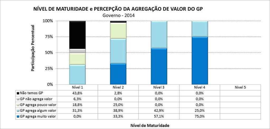 Percepção do Valor do GP Quanto maior a maturidade, maior a percepção (pela alta administração) da importância do GP para agregar valor à organização.