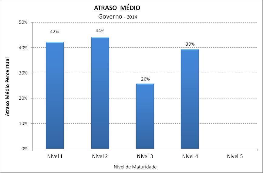 Atraso Diferentemente dos demais estudos, para Governo não ficou clara a relação entre maturidade e atraso.