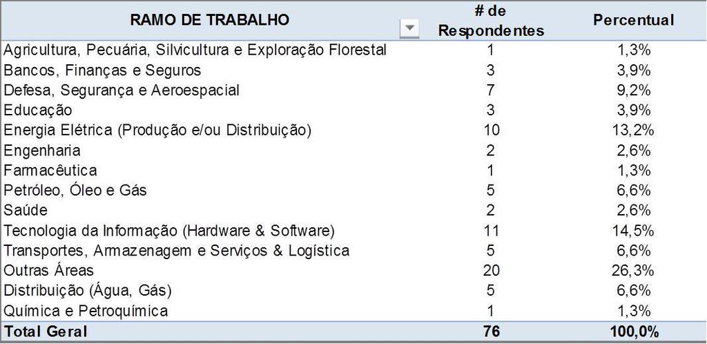 Participantes nas Áreas de Trabalho Pesquisa Maturidade em