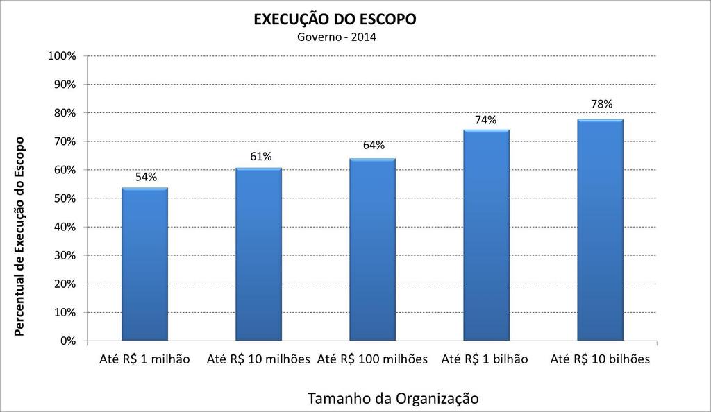 Execução do Escopo por Tamanho da Organização Quanto maior o tamanho da organização, maior a execução do