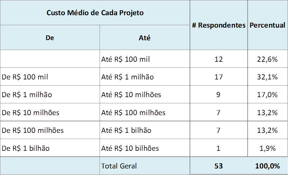 Valores para Custos de Projetos Utilizados na Pesquisa 54,7% dos respondentes trabalham com carteiras constituídas de projetos de até R$ 1 milhão.