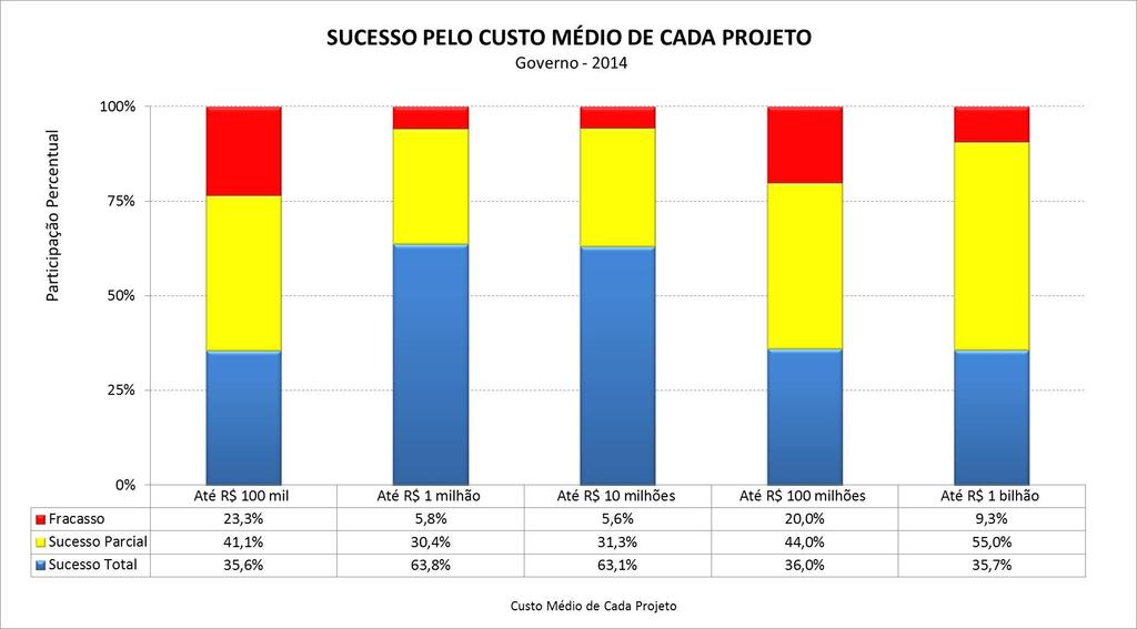 Sucesso por Custo Médio de Cada Projeto Organizações intermediárias (R$ 1 milhão e R$ 10 milhões) têm melhores