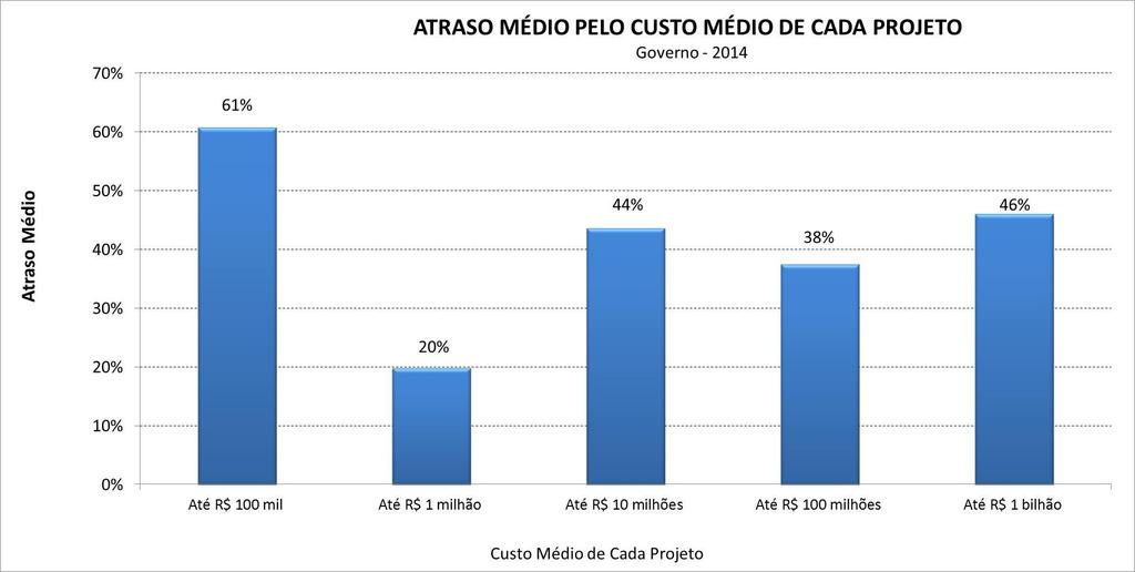 Atraso por Custo Médio de Cada Projeto Organizações de menor valor para Custo Médio de Cada Projeto têm maior