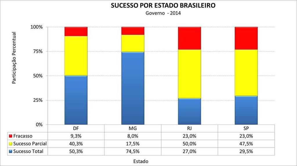 Sucesso por Estado Brasileiro Destaque para MG.