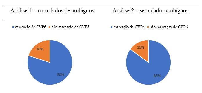 5.3. A marcação explícita de CVP6: análise variacionista 277 Tabela 66: Comparação da aplicação da marcação de CVP6 nas duas análises empreendidas: Análise 1 - com dados ambíguos, Análise 2: sem