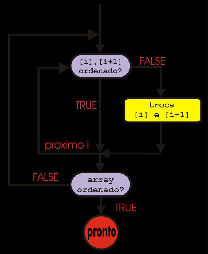 Diagrama de fluxo do algoritmo Bubble