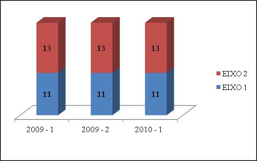 Avaliação Provinha Brasil: tendências... Gráfico 2 Referente aos eixos requeridos nos testes estudados Fonte: Brasil (2009a, 2009b, 2010).