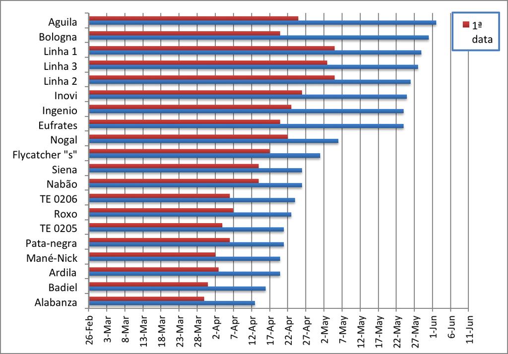 2010/2011 Ciclo das variedades de trigo mole datas de espigamento no ensaio semeado a 28/Nov/2010 (1ª data)