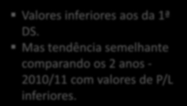 sementeira 2 anos ensaio Relação P/L 2,5 2,0 1,5 Valores inferiores aos da 1ª DS.