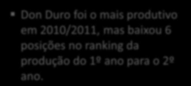 2010/2011 2011/2012 Variação ranking Don Duro foi o