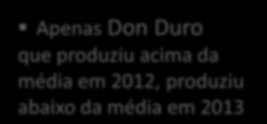 Baixo Alentejo trigo duro 1ª data sementeira 2 anos ensaio Produção Apenas Don Duro que produziu acima da média em 2012, produziu abaixo da média em 2013 26 out 2011 13 dez 2012 Variedades 2011/2012