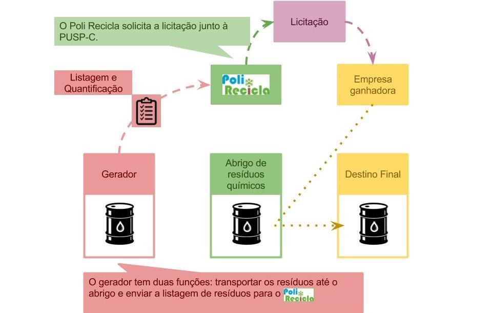 material gerado. IMPORTANTE: este tipo de resíduo gera ônus financeiro ao Departamento gerador, o qual necessita fazer transposição orçamentária pela quantidade gerada.