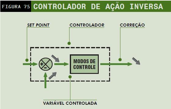 Controlador de Ação Inversa Supondo set point constante, se a variável controlada tende a subir, o