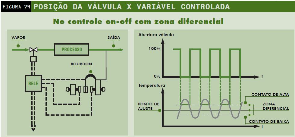 Controle on-off com zona diferencial Um refrigerador, por exemplo, com set point em 5 C pode ligar quando a temperatura chegar a 7 C, e