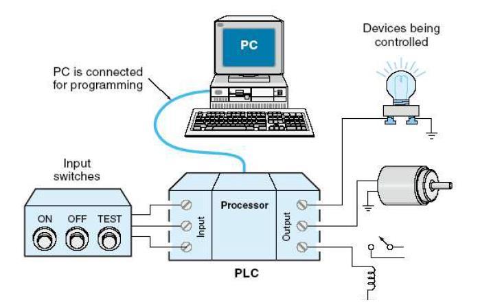 5ª GERAÇÃO (atual): Os CLPs de quinta geração vem com padrões de protocolo de comunicação para facilitar a