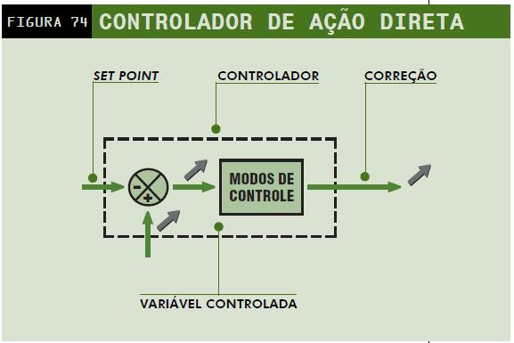 Controlador de Ação Direta Supondo set point constante, se a variável controlada tende a subir, o sinal